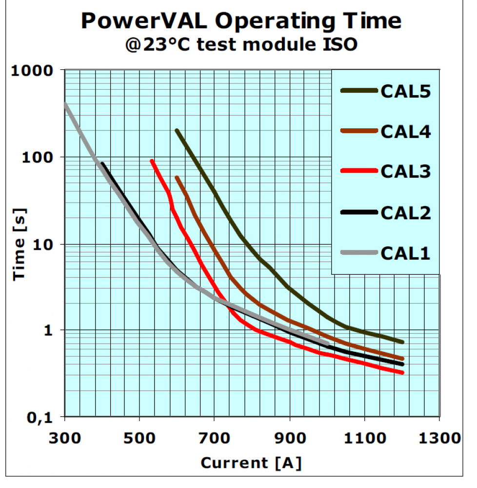 POWERVAL® 68,6mm KFZ Schmelz Sicherung CAL1 CAL2 CAL3 CAL4 CAL5 MTA